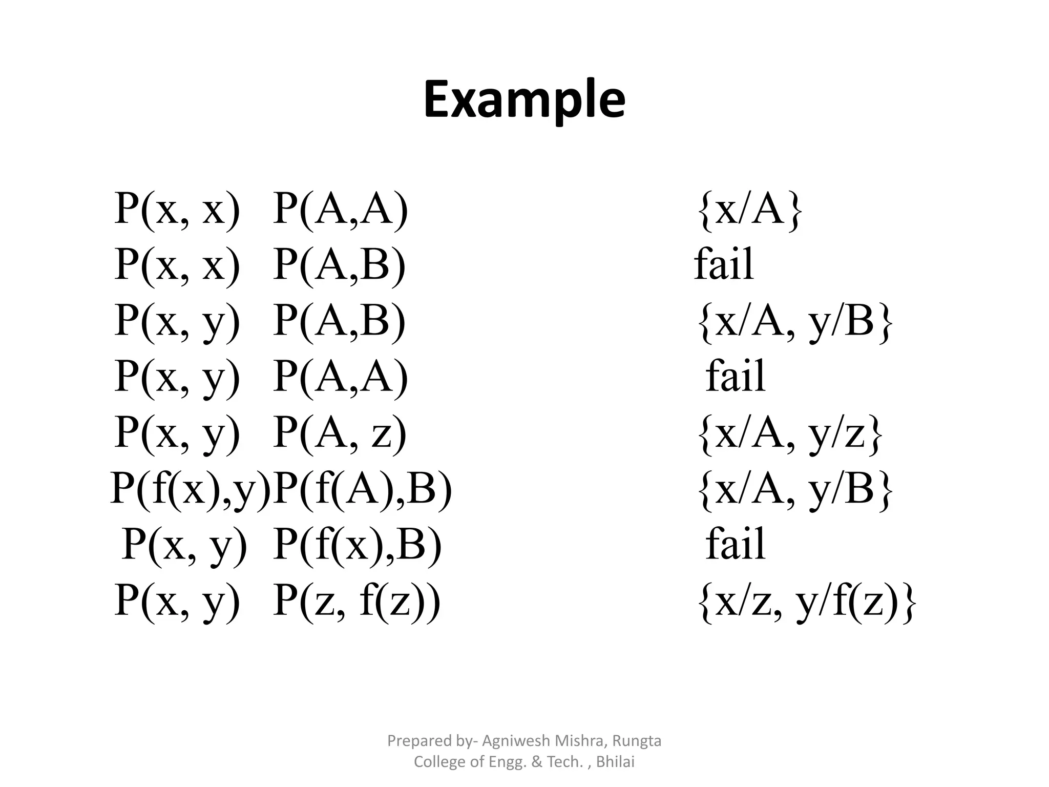 Example
P(x, x) P(A,A) {x/A}
P(x, x) P(A,B) fail
P(x, y) P(A,B) {x/A, y/B}
P(x, y) P(A,A) fail
P(x, y) P(A, z) {x/A, y/z}
P(f(x),y)P(f(A),B) {x/A, y/B}
P(x, y) P(f(x),B) fail
P(x, y) P(z, f(z)) {x/z, y/f(z)}
Prepared by- Agniwesh Mishra, Rungta
College of Engg. & Tech. , Bhilai
 
