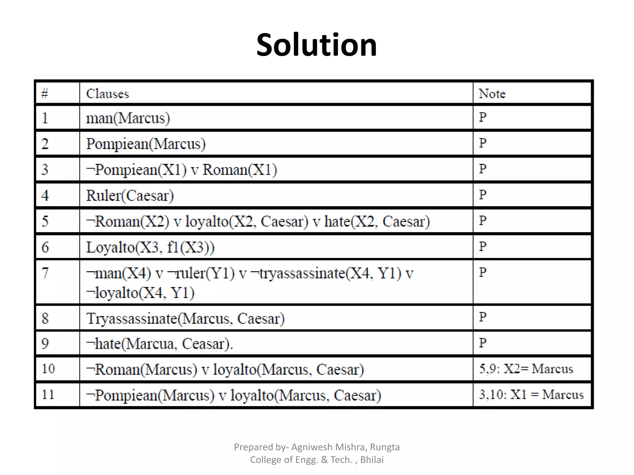 Solution
Prepared by- Agniwesh Mishra, Rungta
College of Engg. & Tech. , Bhilai
 