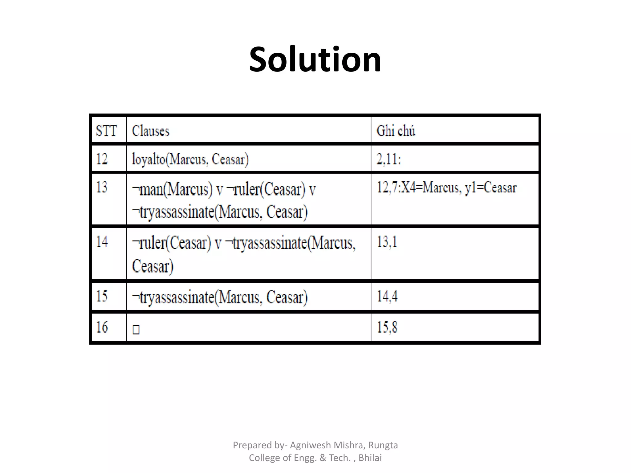 Solution
Prepared by- Agniwesh Mishra, Rungta
College of Engg. & Tech. , Bhilai
 