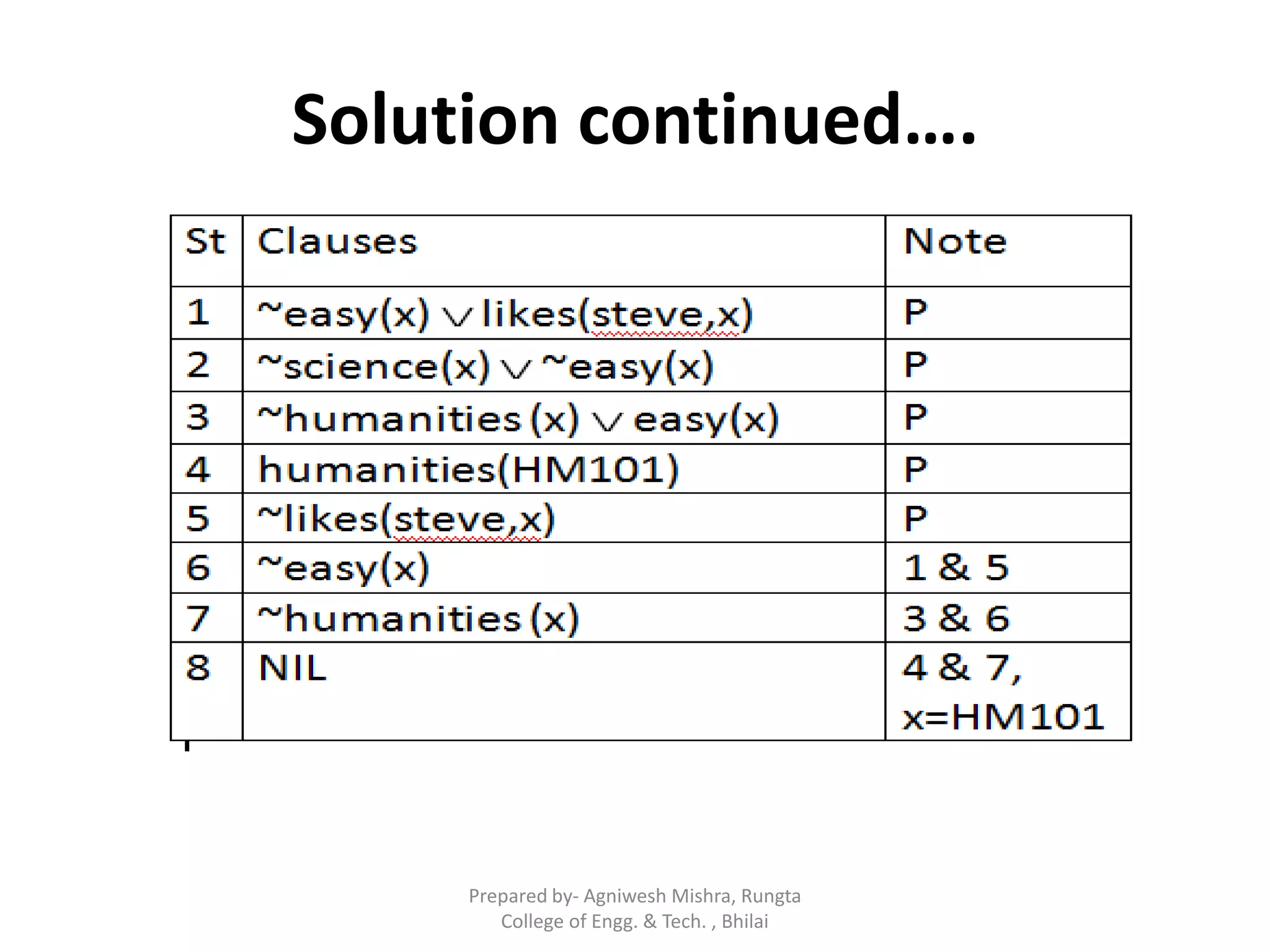 Solution continued….
Prepared by- Agniwesh Mishra, Rungta
College of Engg. & Tech. , Bhilai
 