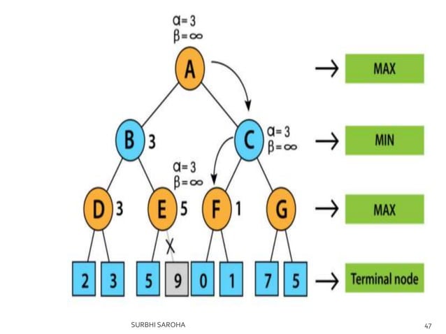 Artificial Intelligence Unit 2 | PPT