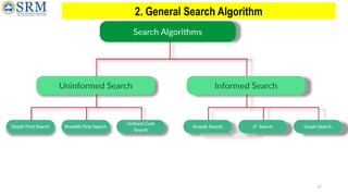 Artificial Intelligence Introduction to UNIT 2 PPT.pptx