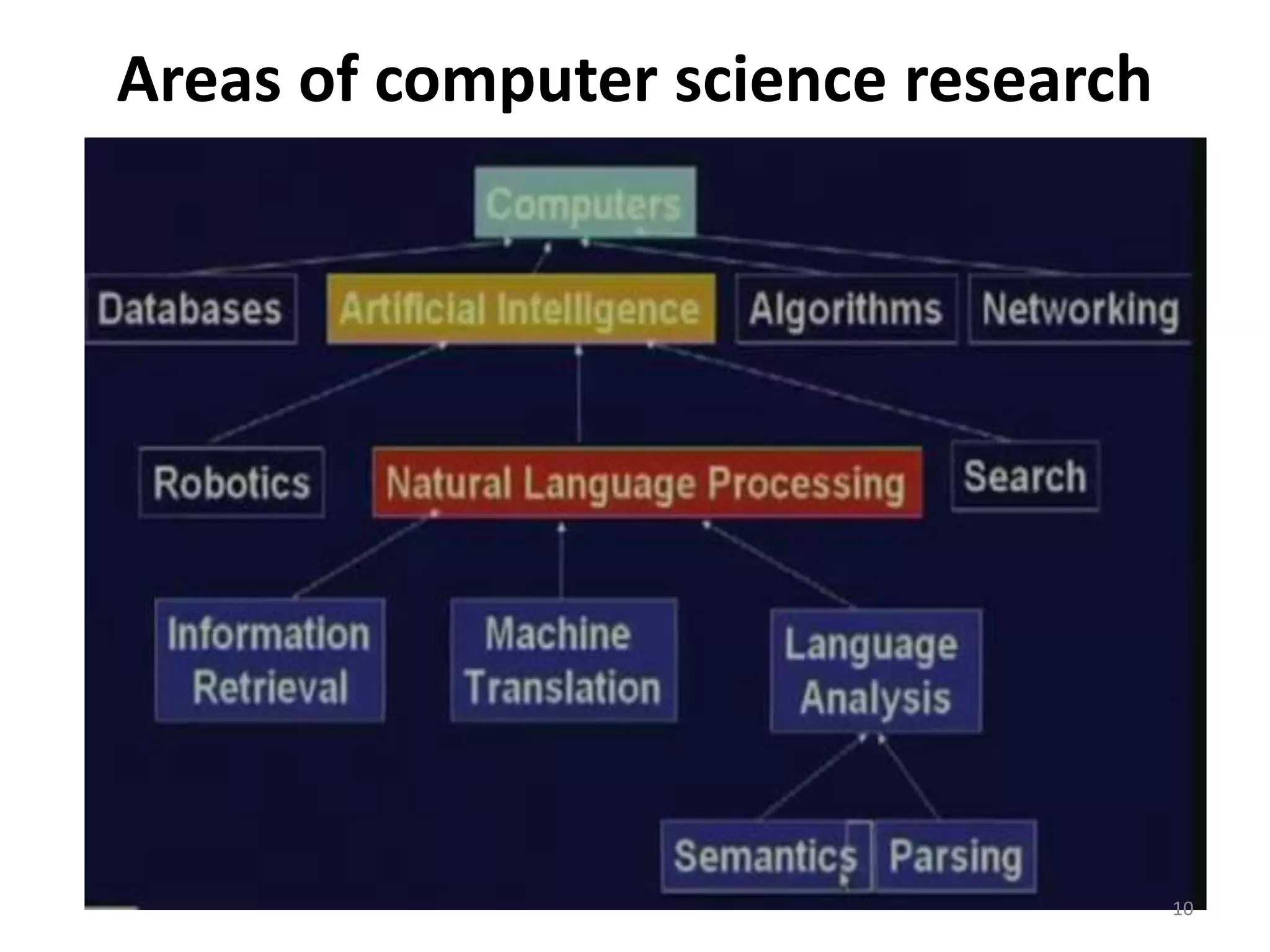 Areas of computer science research
10
 