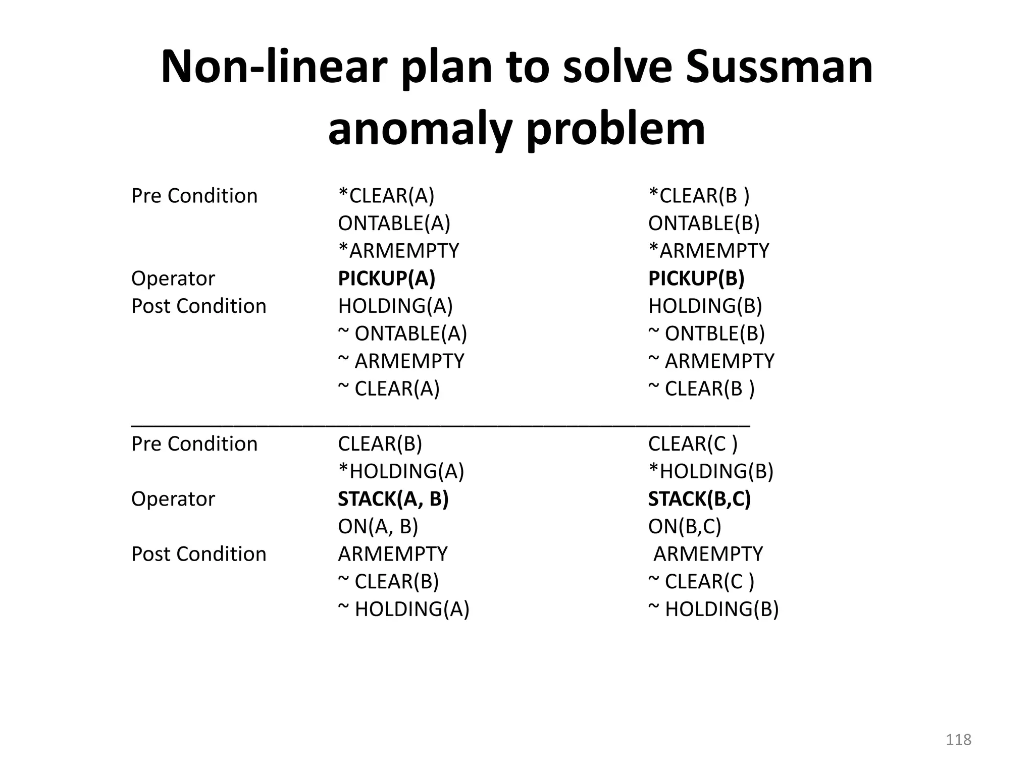 Non-linear plan to solve Sussman
anomaly problem
Pre Condition *CLEAR(A) *CLEAR(B )
ONTABLE(A) ONTABLE(B)
*ARMEMPTY *ARMEMPTY
Operator PICKUP(A) PICKUP(B)
Post Condition HOLDING(A) HOLDING(B)
~ ONTABLE(A) ~ ONTBLE(B)
~ ARMEMPTY ~ ARMEMPTY
~ CLEAR(A) ~ CLEAR(B )
______________________________________________________
Pre Condition CLEAR(B) CLEAR(C )
*HOLDING(A) *HOLDING(B)
Operator STACK(A, B) STACK(B,C)
ON(A, B) ON(B,C)
Post Condition ARMEMPTY ARMEMPTY
~ CLEAR(B) ~ CLEAR(C )
~ HOLDING(A) ~ HOLDING(B)
118
 