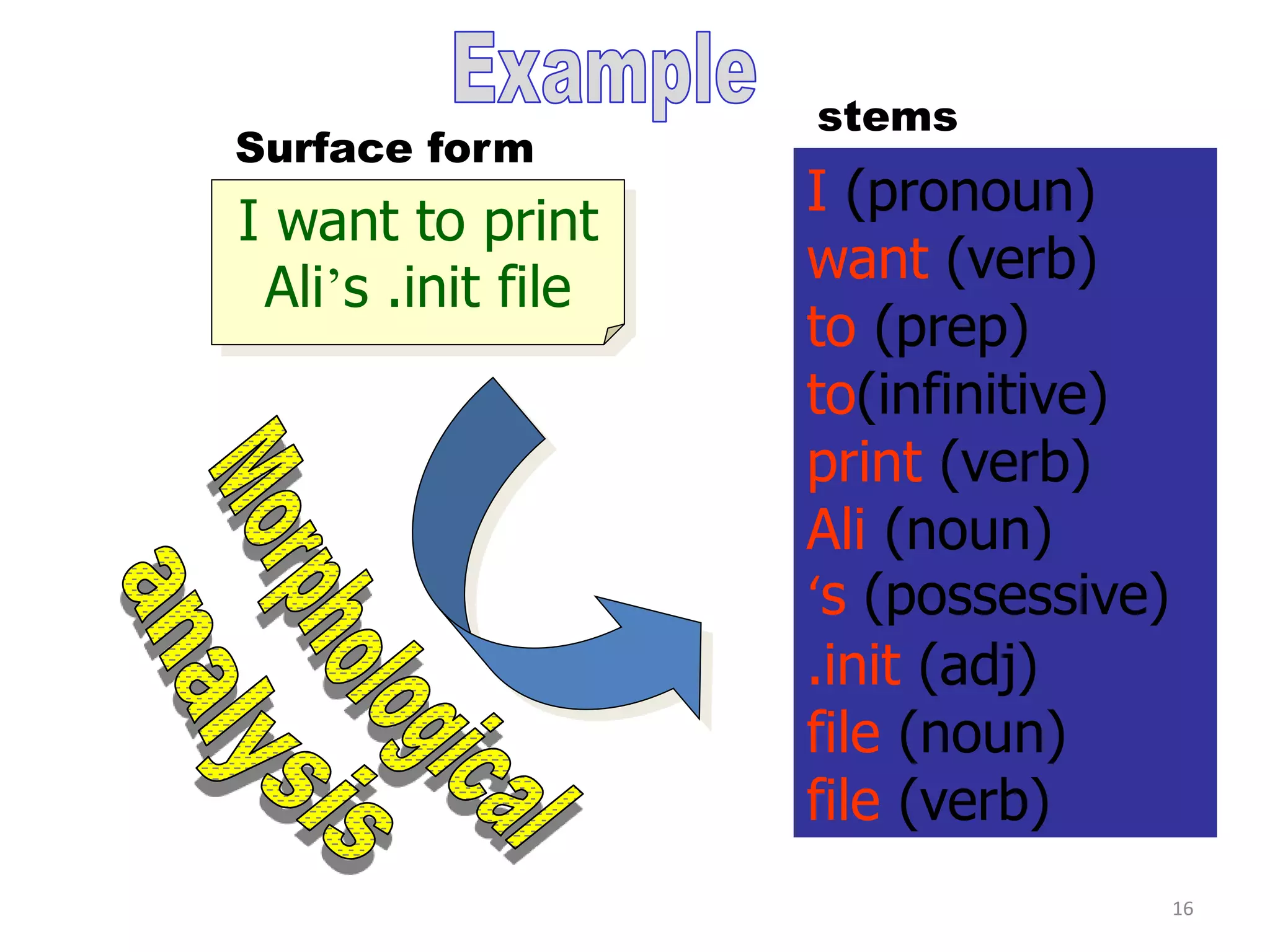I want to print
Ali’s .init file
I (pronoun)
want (verb)
to (prep)
to(infinitive)
print (verb)
Ali (noun)
‘s (possessive)
.init (adj)
file (noun)
file (verb)
Surface form
stems
16
 