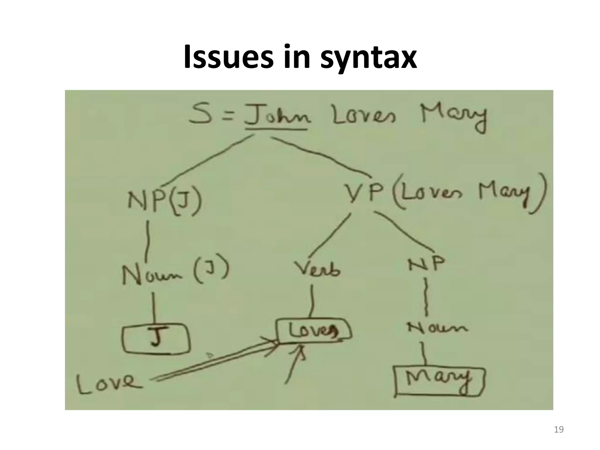 Issues in syntax
19
 