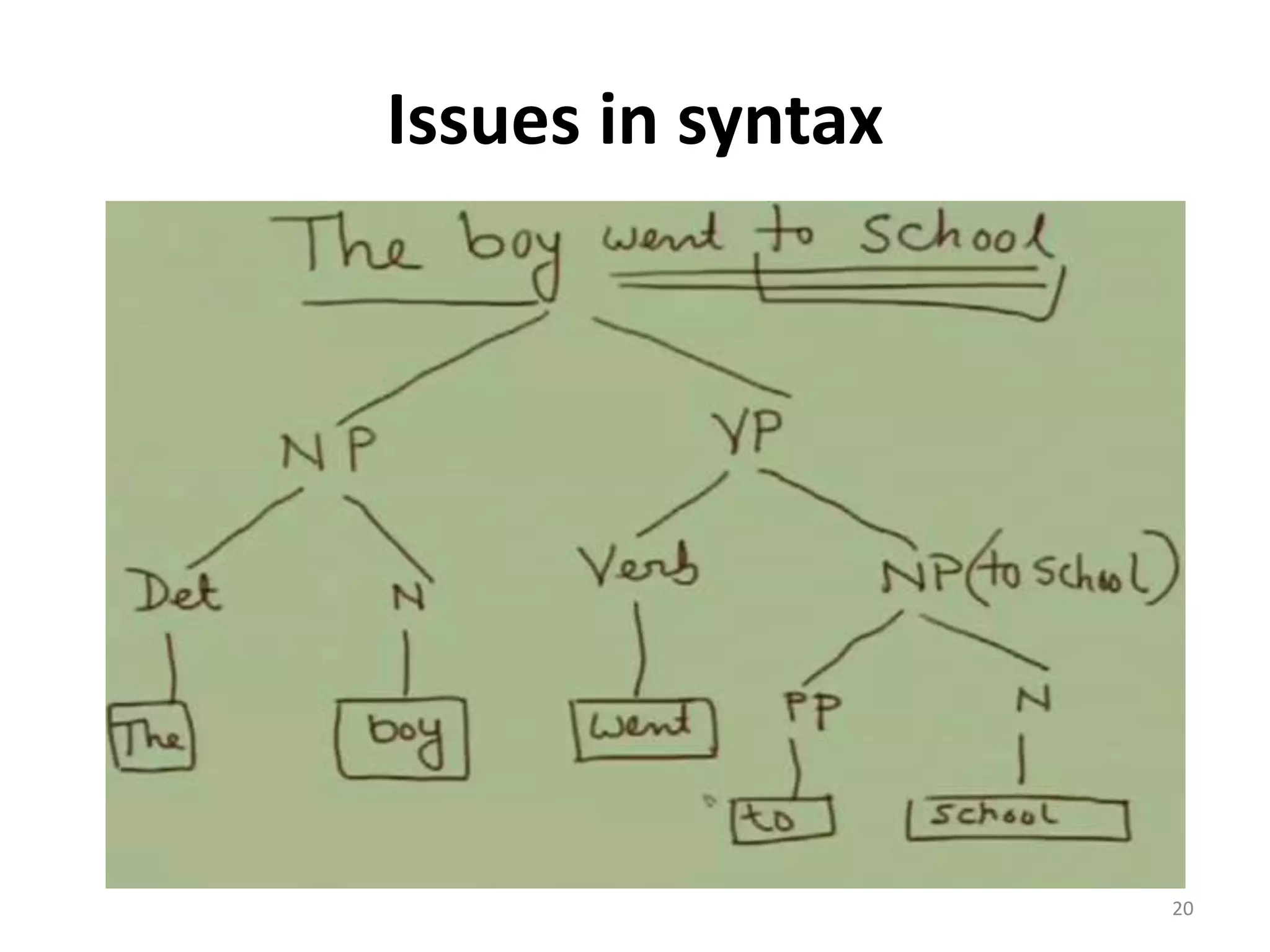 Issues in syntax
20
 