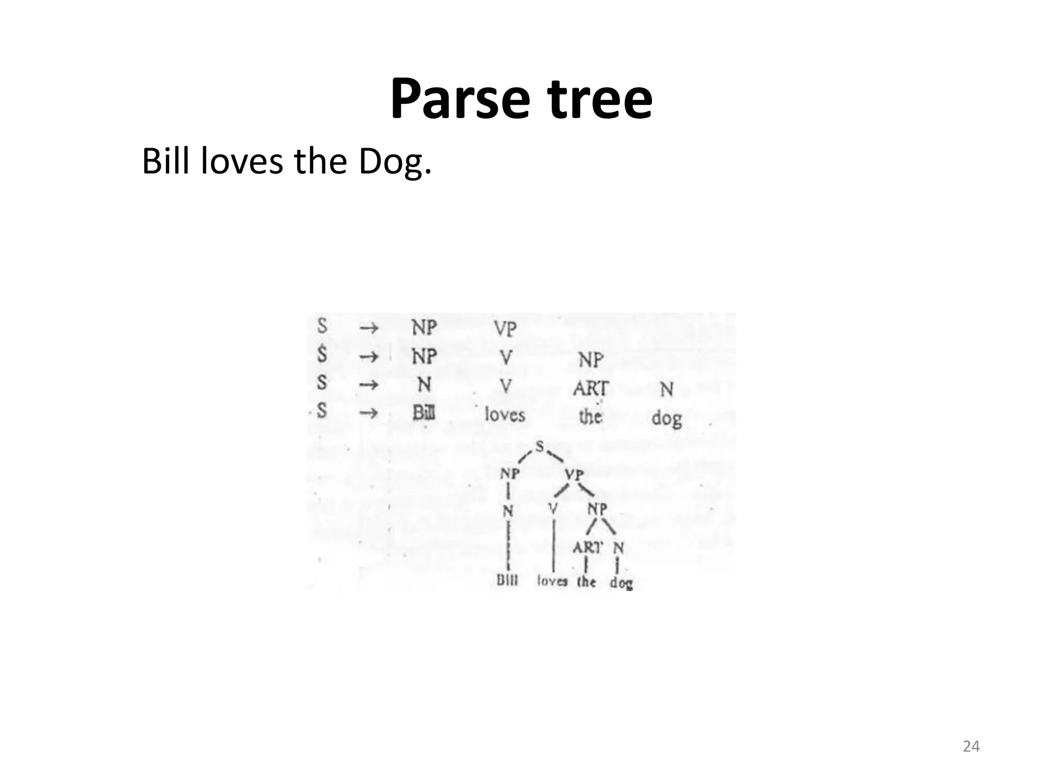 Parse tree
Bill loves the Dog.
24
 