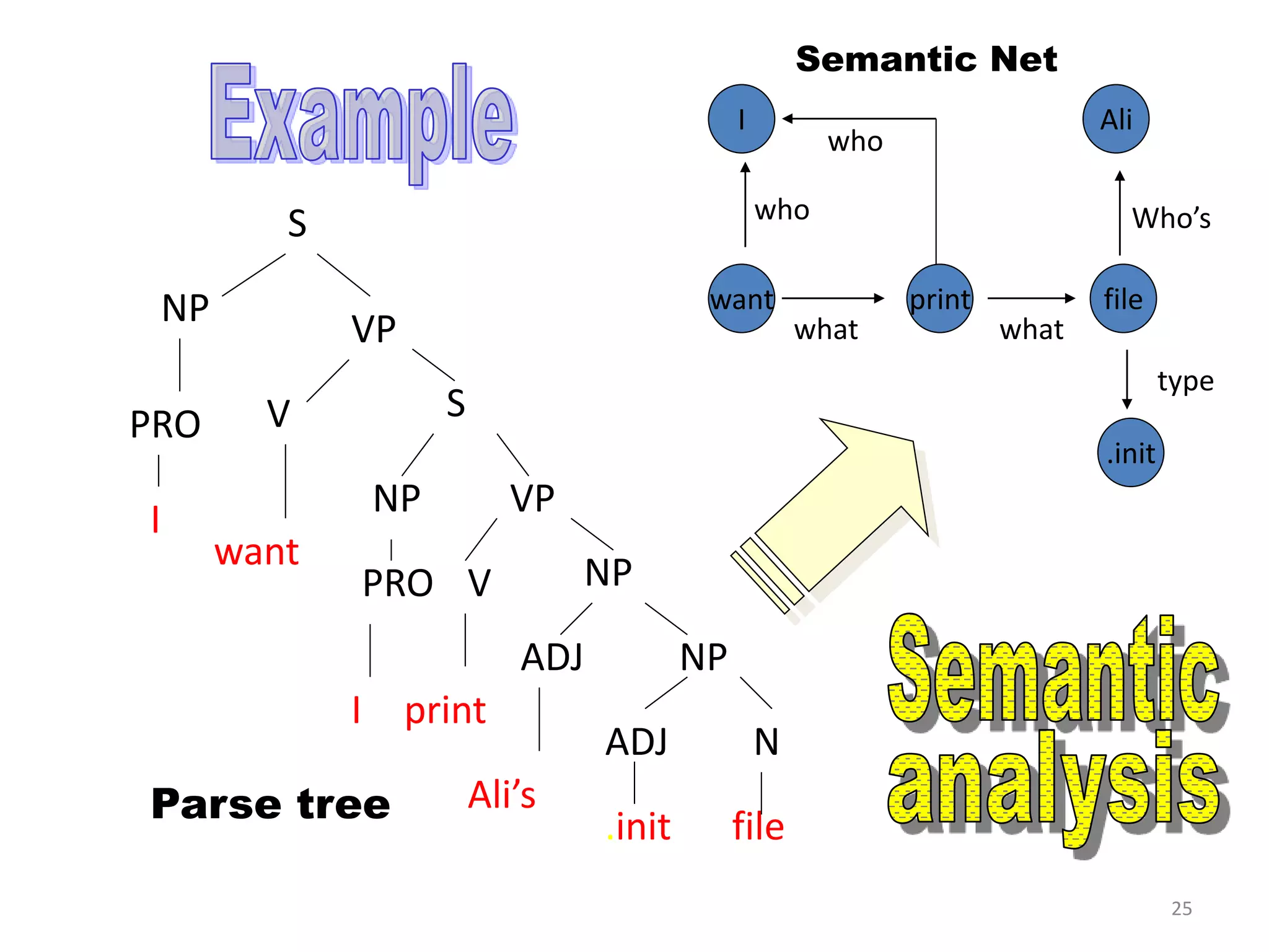 S
NP
VP
NP
NP
NP VP
SVPRO
PRO V
ADJ
ADJ N
I
want
I print
Ali’s
.init file
Parse tree
I
want print
Ali
.init
file
who
what
who
Who’s
what
type
Semantic Net
25
 
