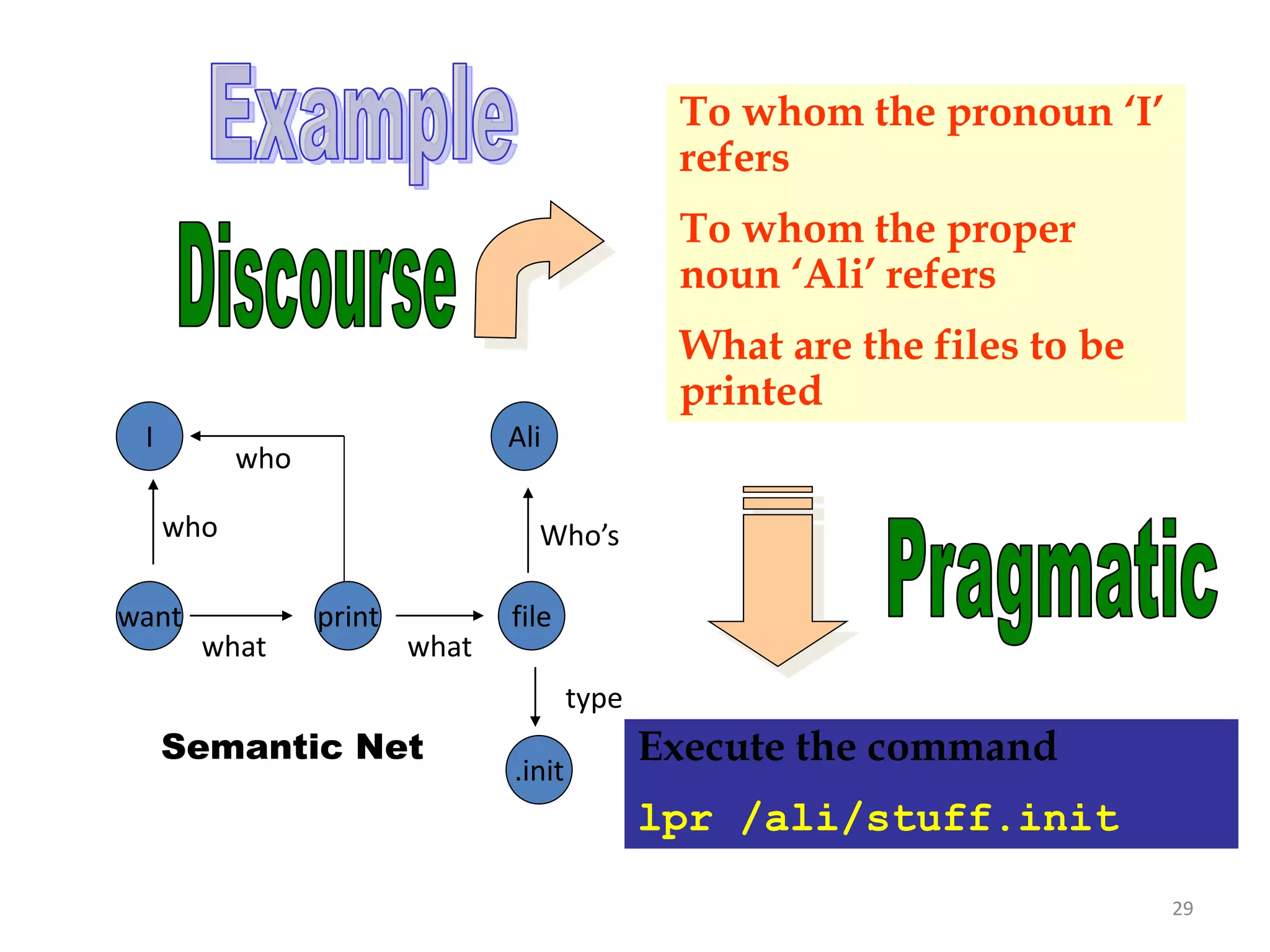 I
want print
Ali
.init
file
who
what
who
Who’s
what
type
Semantic Net
To whom the pronoun ‘I’
refers
To whom the proper
noun ‘Ali’ refers
What are the files to be
printed
Execute the command
lpr /ali/stuff.init
29
 