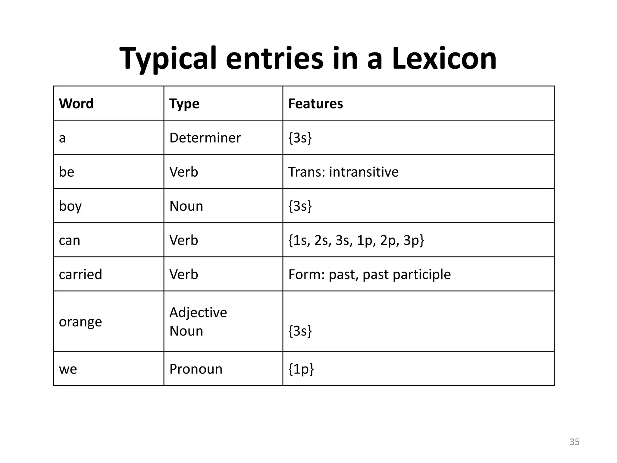Typical entries in a Lexicon
Word Type Features
a Determiner {3s}
be Verb Trans: intransitive
boy Noun {3s}
can Verb {1s, 2s, 3s, 1p, 2p, 3p}
carried Verb Form: past, past participle
orange
Adjective
Noun {3s}
we Pronoun {1p}
35
 