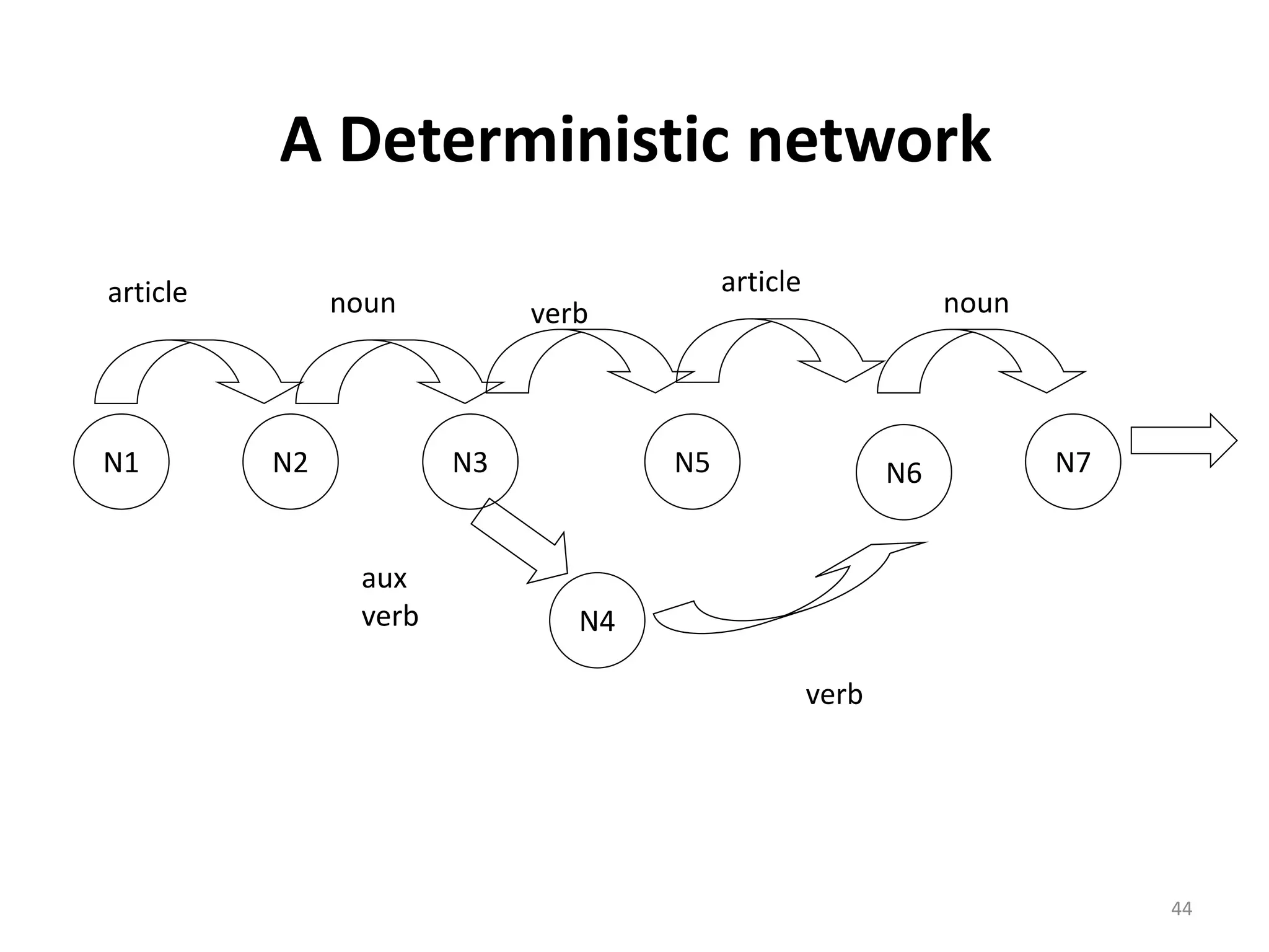 A Deterministic network
N1 N2 N3
N4
N5 N6 N7
article noun verb
article
noun
aux
verb
verb
44
 