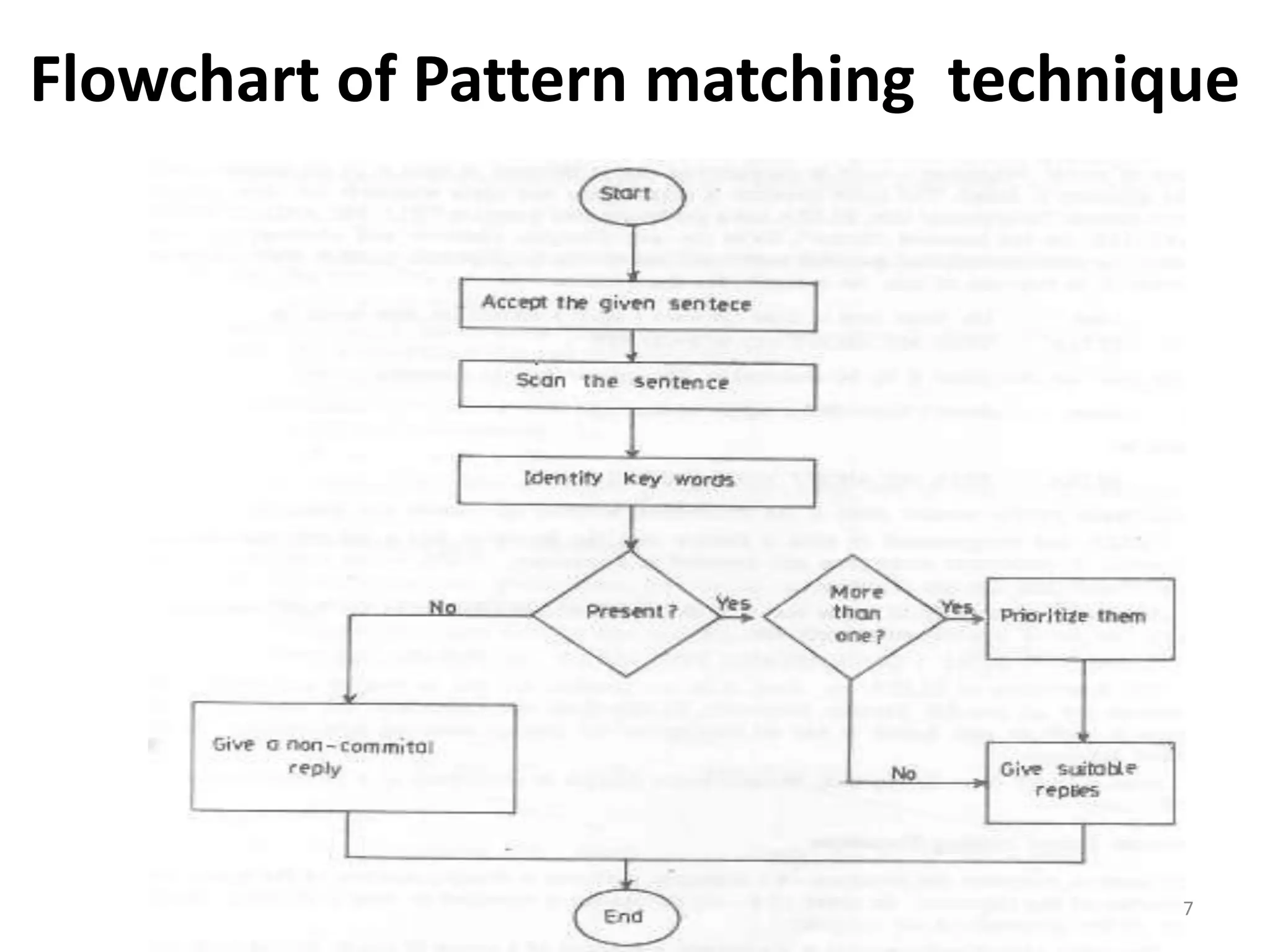 Flowchart of Pattern matching technique
7
 