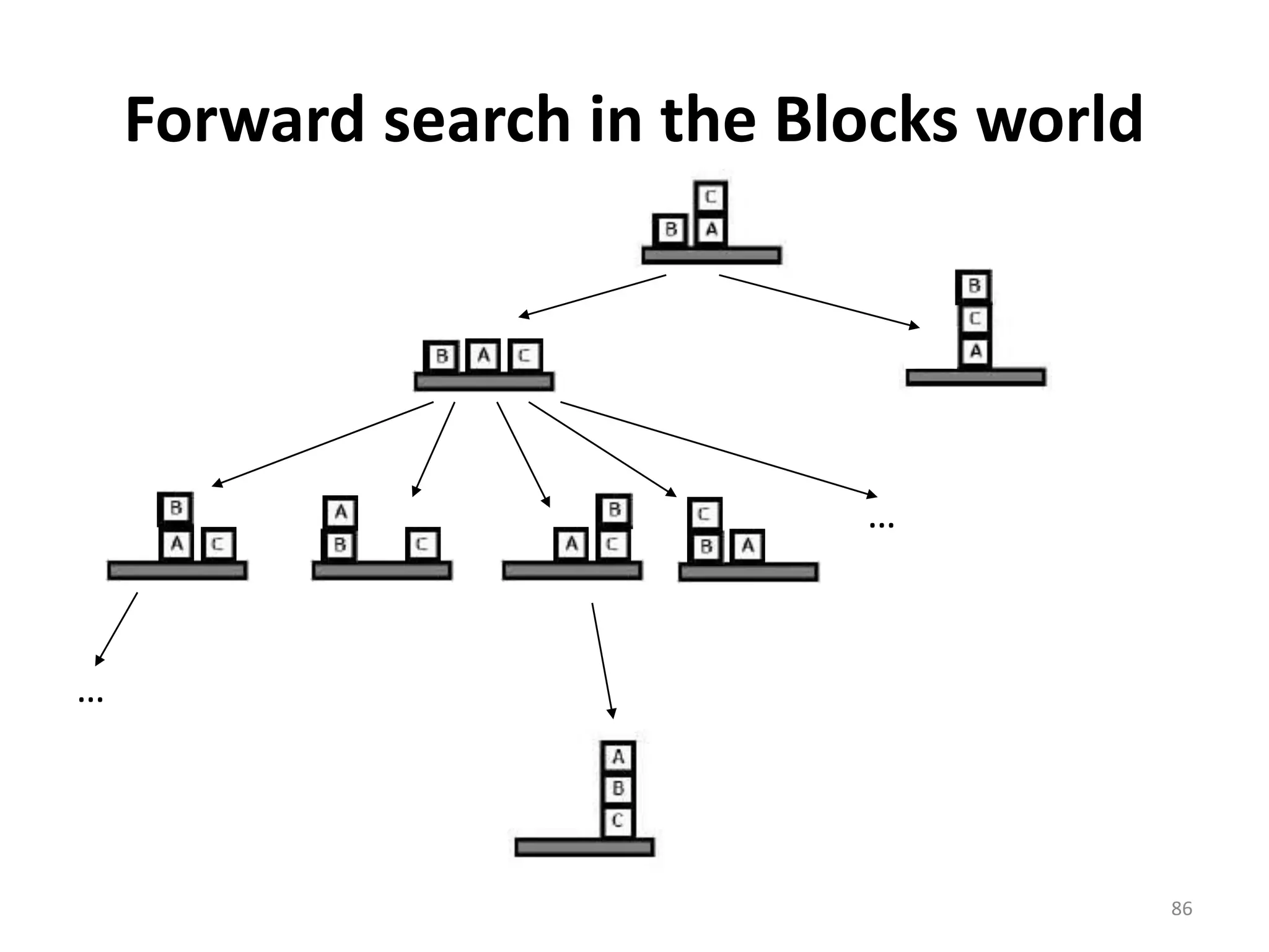 Forward search in the Blocks world
…
…
86
 