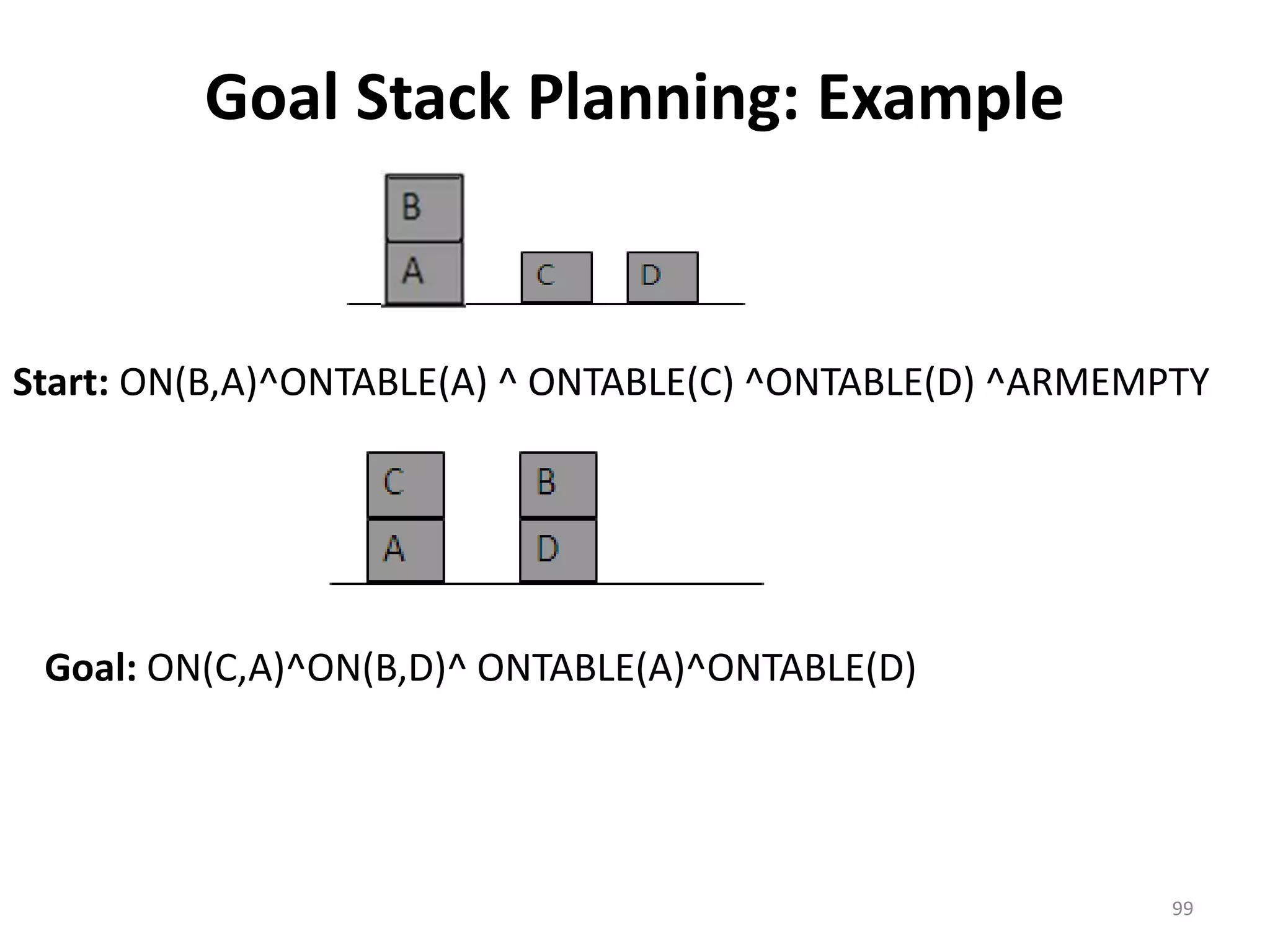 Goal Stack Planning: Example
Start: ON(B,A)^ONTABLE(A) ^ ONTABLE(C) ^ONTABLE(D) ^ARMEMPTY
Goal: ON(C,A)^ON(B,D)^ ONTABLE(A)^ONTABLE(D)
99
 