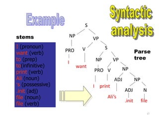 I (pronoun)
want (verb)
to (prep)
to(infinitive)
print (verb)
Ali (noun)
‘s (possessive)
.init (adj)
file (noun)
file (verb)
S
NP
VP
NP
NP
NP VP
SVPRO
PRO V
ADJ
ADJ N
I
want
I print
Ali’s
.init file
stems
Parse
tree
17
 