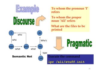 I
want print
Ali
.init
file
who
what
who
Who’s
what
type
Semantic Net
To whom the pronoun ‘I’
refers
To whom the proper
noun ‘Ali’ refers
What are the files to be
printed
Execute the command
lpr /ali/stuff.init
29
 