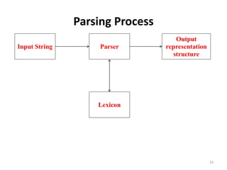 Parsing Process
Input String Parser
Output
representation
structure
Lexicon
33
 