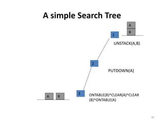 A simple Search Tree
A B
1
UNSTACK(A,B)
2
PUTDOWN(A)
3 ONTABLE(B)^CLEAR(A)^CLEAR
(B)^ONTABLE(A)
A
B
95
 