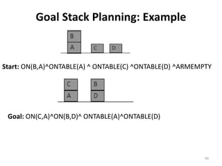 Goal Stack Planning: Example
Start: ON(B,A)^ONTABLE(A) ^ ONTABLE(C) ^ONTABLE(D) ^ARMEMPTY
Goal: ON(C,A)^ON(B,D)^ ONTABLE(A)^ONTABLE(D)
99
 