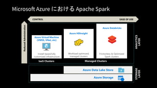 Microsoft Azure における Apache Spark
CONTROL EASE OF USE
Install-based,fully
customized infrastructure
Frictionless & Optimized
Spark clusters
Azure Databricks
IaaS Clusters Managed Clusters
Azure Virtual Machine
(VMSS, VNet, etc)
Workload optimized,
managed clusters
Azure HDInsight
STORAGE
LAYER
ANALYTICS
LAYER
ReducedAdministration
Azure Data Lake Store
Azure Storage
 
