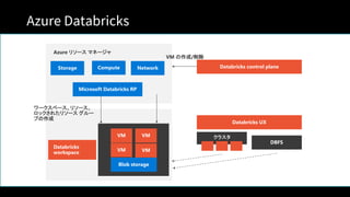 Azure Databricks
Azure リソース マネージャ
ワークスペース、リソース、
ロックされたリソース グルー
プの作成
VM の作成/削除
 
