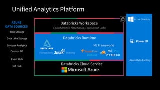 Unified Analytics Platform
Databricks Workspace
Collaborative Notebooks, Production Jobs
Databricks Runtime
Databricks Cloud Service
Transactions Indexing
ML Frameworks
Blob Storage
Data Lake Storage
AZURE
DATA SOURCES
Event Hub
IoT Hub
Synapse Analytics
Cosmos DB
Azure Data Factory
 