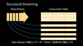 Structured Streaming
Data Stream Unbounded Table
Data Stream の新しいデータ = Table に追加される新しい行
 