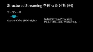 Structured Streaming を使った分析 (例)
データソース
Apache Kafka (HDInsight)
Initial Stream Processing
Map, Filter, Join, Windowing, …
 