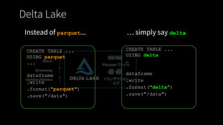 Delta Lake
Streaming
Batch
Updates/Deletes トランザクション
ログ
Parquet ファイル
CREATE TABLE ...
USING delta
…
dataframe
.write
.format("delta")
.save("/data")
CREATE TABLE ...
USING parquet
...
dataframe
.write
.format("parquet")
.save("/data")
Instead of parquet... … simply say delta
 