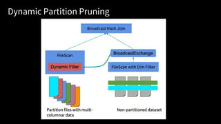 Dynamic Partition Pruning
 
