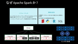 開発生産性
大規模データセットのために設計された簡易な
API 群
100 を超えるの変換処理を提供
なぜ Apache Spark か ?
パフォーマンス
インメモリコンピューティングにより Hadoop よりも
高速に実行 (テストケースにより 100 倍以上)
バッチとリアルタイムデータ処理の双方で利用可能
Driver
Executor
Task Task
Executor
Task
Executor Executor
Task Task
分散処理
インメモリ処理
 