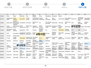 26
정보원 선별
1
검색어 정교화
2
자료 수집
3
Watson
4
키워드 선별
5
#특이한
#식상한
#나라도
 