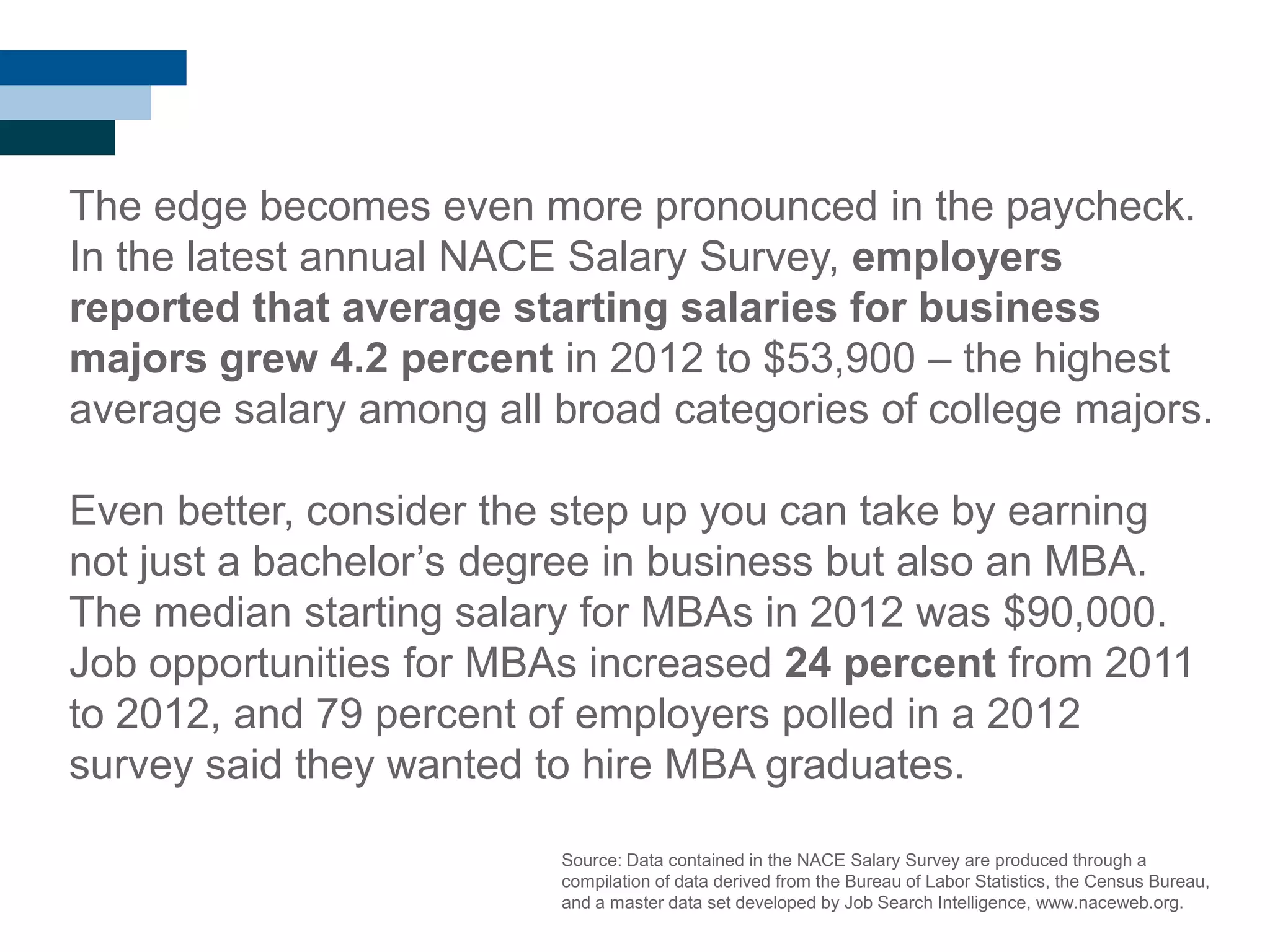 The edge becomes even more pronounced in the paycheck.
In the latest annual NACE Salary Survey, employers
reported that average starting salaries for business
majors grew 4.2 percent in 2012 to $53,900 – the highest
average salary among all broad categories of college majors.
Even better, consider the step up you can take by earning
not just a bachelor‘s degree in business but also an MBA.
The median starting salary for MBAs in 2012 was $90,000.
Job opportunities for MBAs increased 24 percent from 2011
to 2012, and 79 percent of employers polled in a 2012
survey said they wanted to hire MBA graduates.
Source: Data contained in the NACE Salary Survey are produced through a
compilation of data derived from the Bureau of Labor Statistics, the Census Bureau,
and a master data set developed by Job Search Intelligence, www.naceweb.org.
 