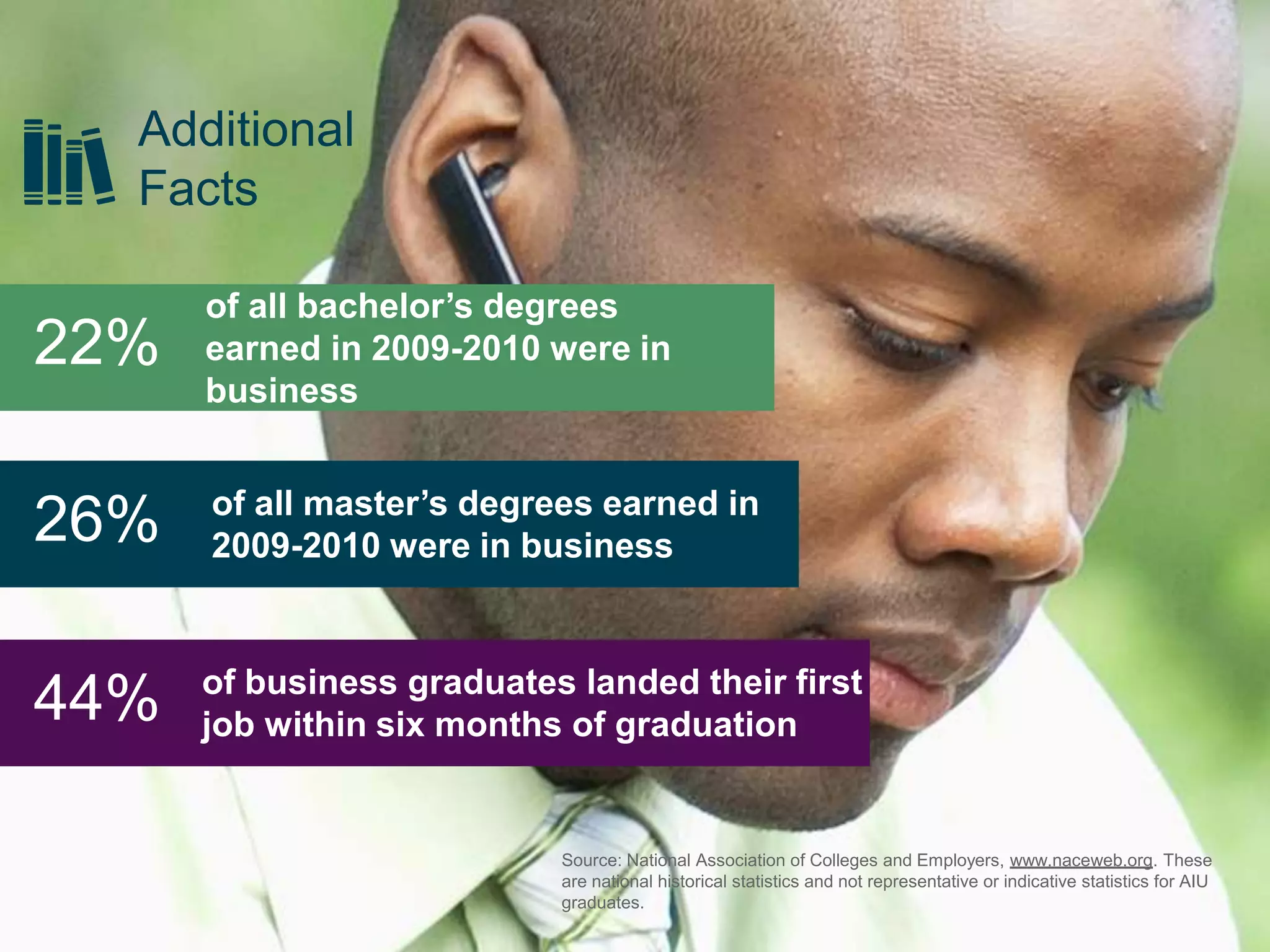 22%
of all bachelor’s degrees
earned in 2009-2010 were in
business
26% of all master’s degrees earned in
2009-2010 were in business
44% of business graduates landed their first
job within six months of graduation
Additional
Facts
Source: National Association of Colleges and Employers, www.naceweb.org. These
are national historical statistics and not representative or indicative statistics for AIU
graduates.
 