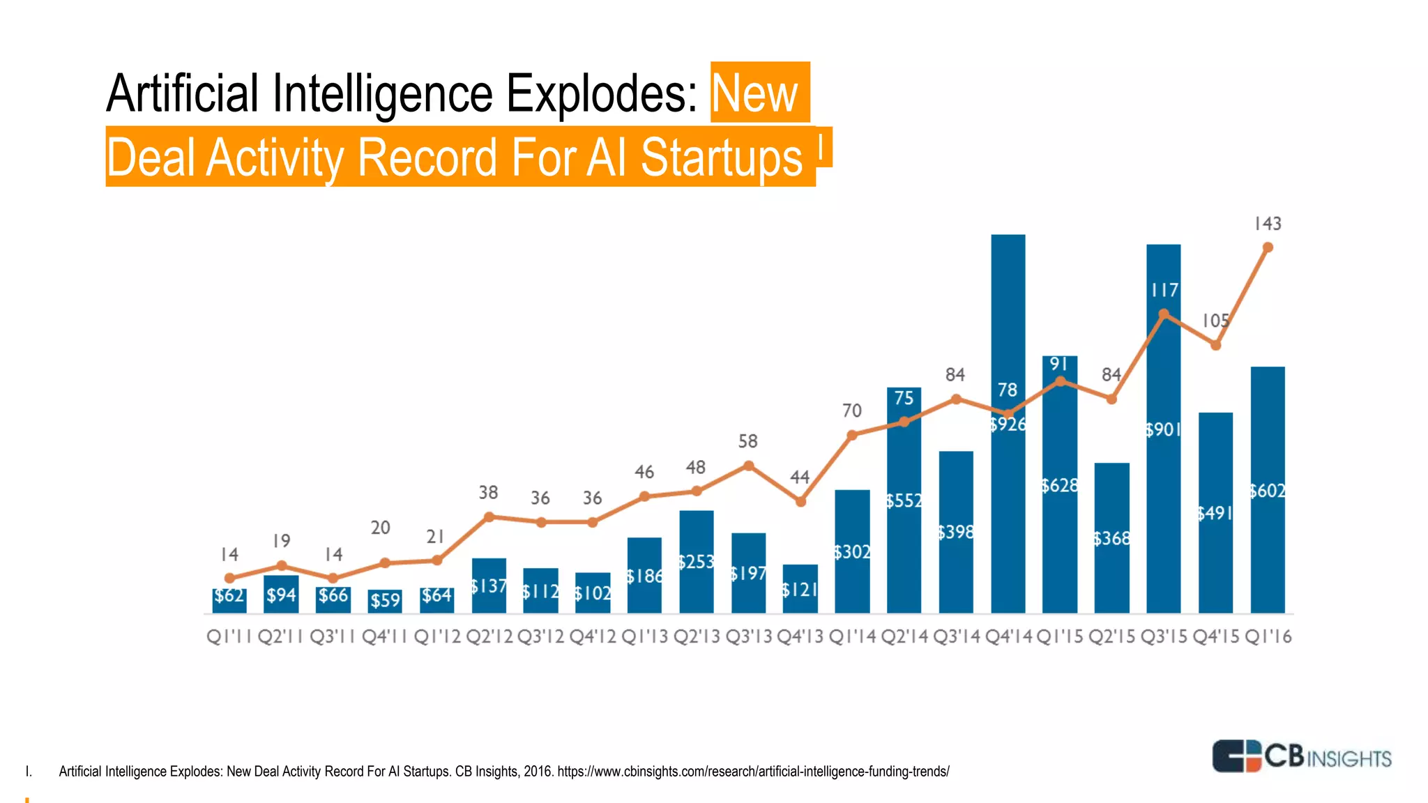 I. Artificial Intelligence Explodes: New Deal Activity Record For AI Startups. CB Insights, 2016. https://www.cbinsights.com/research/artificial-intelligence-funding-trends/
Artificial Intelligence Explodes: New
Deal Activity Record For AI Startups I
 