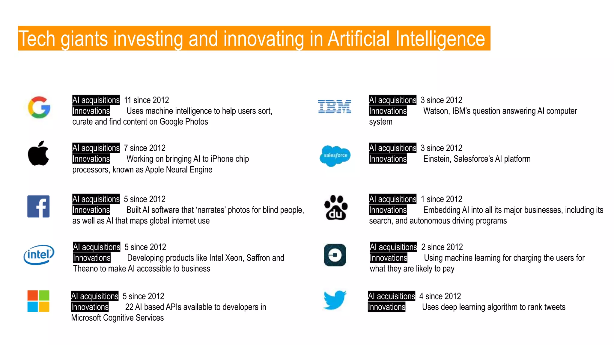AI acquisitions 11 since 2012
Innovations Uses machine intelligence to help users sort,
curate and find content on Google Photos
Tech giants investing and innovating in Artificial Intelligence
AI acquisitions 7 since 2012
Innovations Working on bringing AI to iPhone chip
processors, known as Apple Neural Engine
AI acquisitions 5 since 2012
Innovations Built AI software that ‘narrates’ photos for blind people,
as well as AI that maps global internet use
AI acquisitions 5 since 2012
Innovations Developing products like Intel Xeon, Saffron and
Theano to make AI accessible to business
AI acquisitions 5 since 2012
Innovations 22 AI based APIs available to developers in
Microsoft Cognitive Services
AI acquisitions 3 since 2012
Innovations Watson, IBM’s question answering AI computer
system
AI acquisitions 3 since 2012
Innovations Einstein, Salesforce’s AI platform
AI acquisitions 1 since 2012
Innovations Embedding AI into all its major businesses, including its
search, and autonomous driving programs
AI acquisitions 2 since 2012
Innovations Using machine learning for charging the users for
what they are likely to pay
AI acquisitions 4 since 2012
Innovations Uses deep learning algorithm to rank tweets
 
