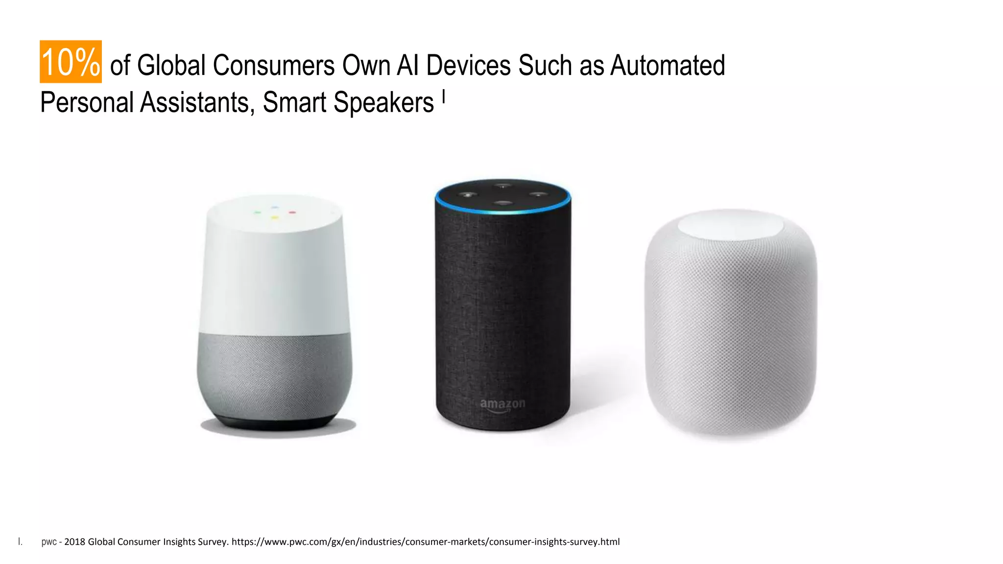 10% of Global Consumers Own AI Devices Such as Automated
Personal Assistants, Smart Speakers I
I. pwc - 2018 Global Consumer Insights Survey. https://www.pwc.com/gx/en/industries/consumer-markets/consumer-insights-survey.html
 