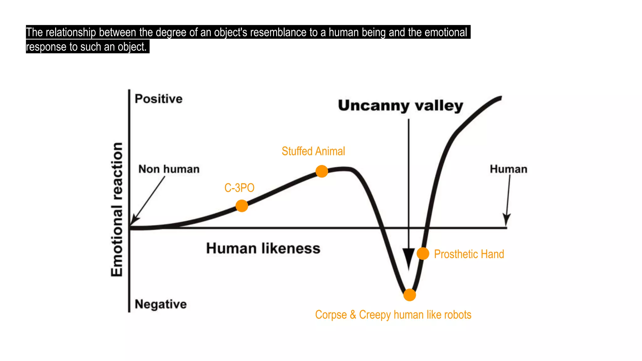 Prosthetic Hand
Stuffed Animal
C-3PO
Corpse & Creepy human like robots
The relationship between the degree of an object's resemblance to a human being and the emotional
response to such an object.
 