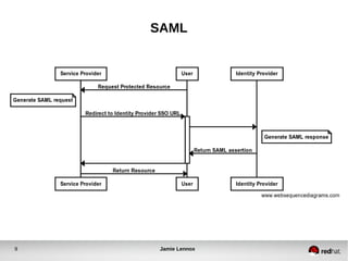 SAML 
9 Jamie Lennox 
 