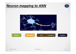 Inputs Strengths Sum Transform Output
3Neuron mapping to ANN
19-05-2019 Shashi-AI 10
 