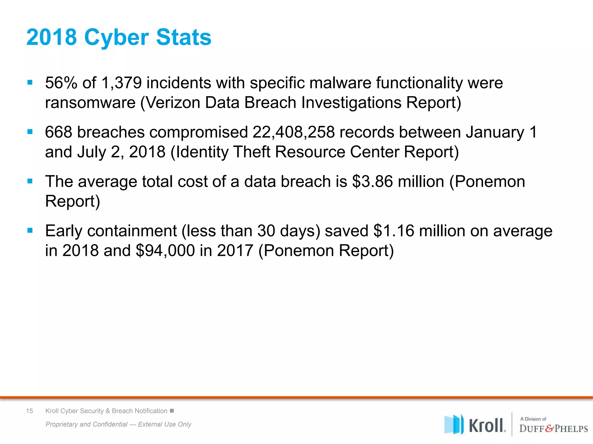 Proprietary and Confidential — External Use Only
15 Kroll Cyber Security & Breach Notification 
2018 Cyber Stats
 56% of 1,379 incidents with specific malware functionality were
ransomware (Verizon Data Breach Investigations Report)
 668 breaches compromised 22,408,258 records between January 1
and July 2, 2018 (Identity Theft Resource Center Report)
 The average total cost of a data breach is $3.86 million (Ponemon
Report)
 Early containment (less than 30 days) saved $1.16 million on average
in 2018 and $94,000 in 2017 (Ponemon Report)
 
