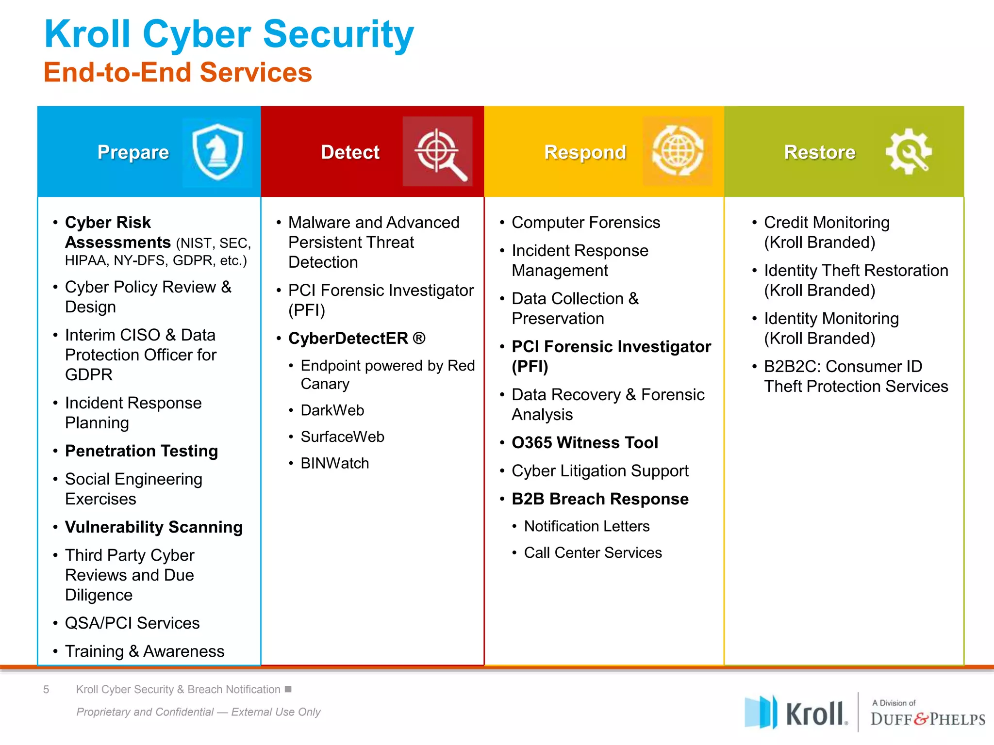 Proprietary and Confidential — External Use Only
5 Kroll Cyber Security & Breach Notification 
Prepare Detect Respond Restore
• Cyber Risk
Assessments (NIST, SEC,
HIPAA, NY-DFS, GDPR, etc.)
• Cyber Policy Review &
Design
• Interim CISO & Data
Protection Officer for
GDPR
• Incident Response
Planning
• Penetration Testing
• Social Engineering
Exercises
• Vulnerability Scanning
• Third Party Cyber
Reviews and Due
Diligence
• QSA/PCI Services
• Training & Awareness
• Malware and Advanced
Persistent Threat
Detection
• PCI Forensic Investigator
(PFI)
• CyberDetectER ®
• Endpoint powered by Red
Canary
• DarkWeb
• SurfaceWeb
• BINWatch
• Computer Forensics
• Incident Response
Management
• Data Collection &
Preservation
• PCI Forensic Investigator
(PFI)
• Data Recovery & Forensic
Analysis
• O365 Witness Tool
• Cyber Litigation Support
• B2B Breach Response
• Notification Letters
• Call Center Services
• Credit Monitoring
(Kroll Branded)
• Identity Theft Restoration
(Kroll Branded)
• Identity Monitoring
(Kroll Branded)
• B2B2C: Consumer ID
Theft Protection Services
Kroll Cyber Security
End-to-End Services
 