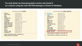 For each photo we have generated a vector and stored it
as a column using the new VECTOR datatype in Oracle AI Database
Copyright © 2026, Oracle and/or its affiliates
10
10
 
