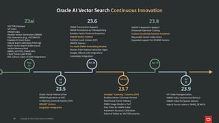 23.5
23ai
May
24
VECTOR Datatype
IVF Index
HNSW Index
Flexible Vector Generation (ONNX)
SQL Extensions (e.g., ACCURACY)
Exadata AI Smart Scans
Hybrid Search (Attribute Filtering)
Multi-Vector Search (table scans)
Vector Memory Pool
DBMS_VECTOR_CHAIN APIs
Client Drivers and PLSQL
OCI, Cohere, Open AI LLM Integrations
Jul
24
Elastic Vector Memory Pool
HNSW Duplication on RAC
In-Memory Centroid Vectors (IVF)
BINARY Vectors
Langchain Integration
23.6
HNSW Transactions Support
HNSW Persistence w/ Checkpointing
Exadata Vector Distance Projection
Hybrid Vector Indexes
Partition Local Indexes (IVF)
SPARSE Vectors
Pre-Built ONNX Embedding Models
Vectors from Feature Extraction Algos
Google, Ollama LLM Integrations
LlamaIndex Integration
Oct 24
Jan 25
23.7
23.8
HNSW Transactions Support
Enhanced Optimizer Costing
Custom JavaScript Distance Functions
Resumable Vector Index Scans
Expanded support for SPARSE Vectors
Apr 25
Included "Covering" Columns (IVF)
Exadata Vector Columnar Format
Shard-Local Vector Indexes
ONNX Image Models + Perf
Post-Filter for HNSW Index
Automatic Accuracy Calibration
External Tables w/ VECTOR columns
Oracle AI Vector Search Continuous Innovation
Copyright © 2026, Oracle and/or its affiliates
24
Jul
25
23.9
IVF Index Reorganization
HNSW Index Incremental Refresh
HNSW Index for Sparse Vectors
Hybrid Vector Index in DBMS_SEARCH
Copyright © 2026, Oracle and/or its affiliates
24
 