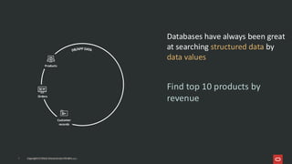 Databases have always been great
at searching structured data by
data values
Copyright © 2026, Oracle and/or its affiliates
Find top 10 products by
revenue
3
DB/APP DATA
Orders
Customer
records
Products
Copyright © 2026, Oracle and/or its affiliates
 