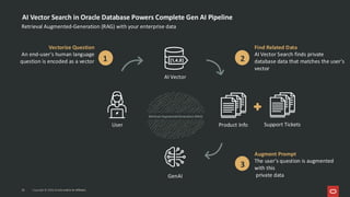 AI Vector Search in Oracle Database Powers Complete Gen AI Pipeline
3
GenAI
User
2
1
AI Vector
Augment Prompt
The user's question is augmented
with this
private data
Vectorize Question
An end-user's human language
question is encoded as a vector
Find Related Data
AI Vector Search finds private
database data that matches the user's
vector
Retrieval Augmented Generation (RAG)
31 Copyright © 2026, Oracle and/or its affiliates
Product Info Support Tickets
Retrieval Augmented-Generation (RAG) with your enterprise data
Copyright © 2026, Oracle and/or its affiliates
31
 