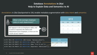 Database Annotations in 26ai
Help to Explain Data and Semantics to AI
Annotations in 26ai (backported to 19c) enable metadata augmentation with data intent and semantics
X Y Z
C 1 C 2 C 3 C 4
… … … …
ALTER TABLE XYZ ANNOTATIONS (ADD Purpose ‘Employee_Detail’);
ALTER TABLE XYZ MODIFY (C1 ANNOTATIONS (Salary ‘USD’));
ALTER TABLE XYZ MODIFY (C2 ANNOTATIONS (Name ‘First & Last’));
ALTER TABLE XYZ MODIFY (C3 ANNOTATIONS (Department ‘Abbreviated’));
XYZ
C 1 C 2 C 3 C 4
… … … …
… … … …
… … … …
XYZ appears to be an Employees table, and
C1 and C2 represent the Salary and
Department of an Employee, so here are the
results of your report! …
What is the average employee
salary in each department?
41 Copyright © 2026, Oracle and/or its affiliates
Copyright © 2026, Oracle and/or its affiliates
41
 