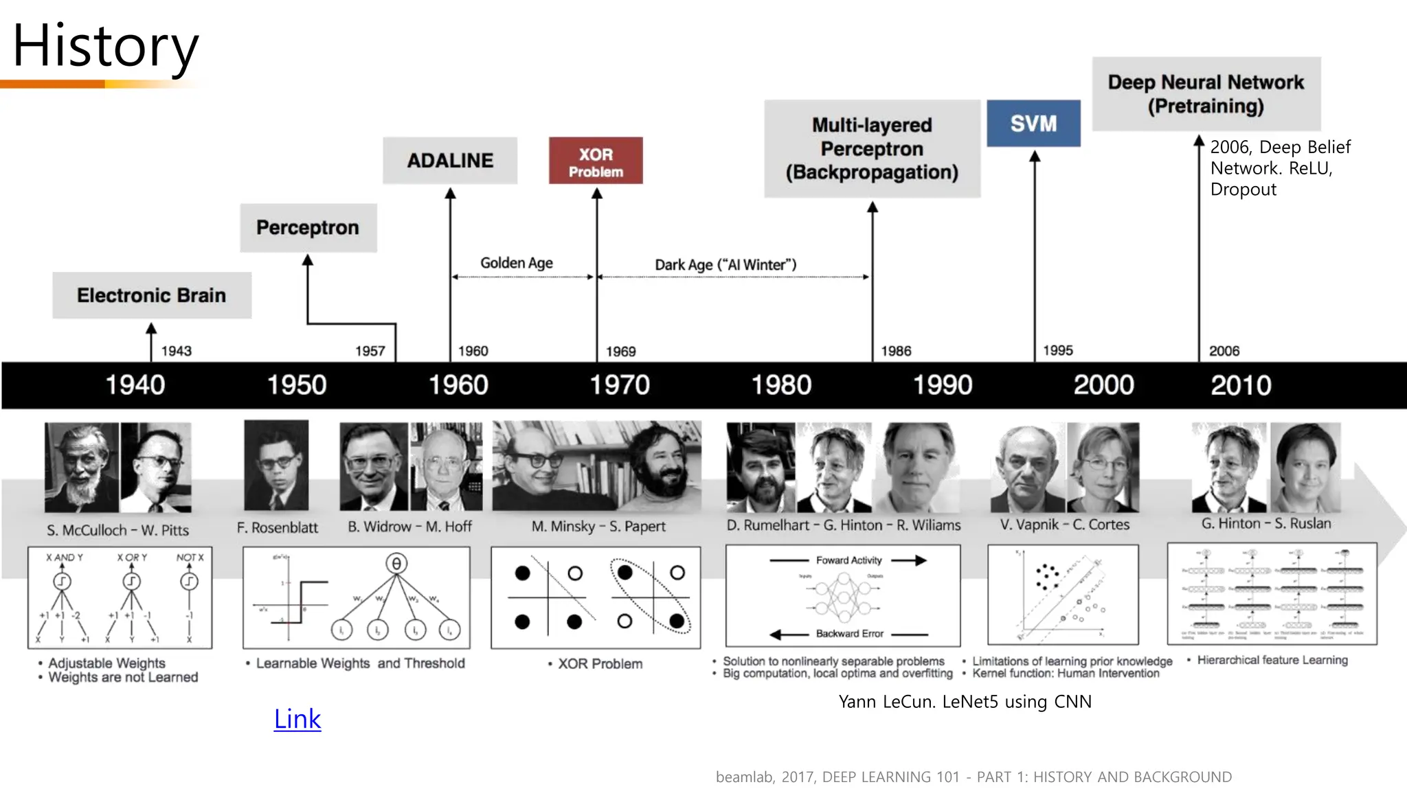 History
beamlab, 2017, DEEP LEARNING 101 - PART 1: HISTORY AND BACKGROUND
Link
Yann LeCun. LeNet5 using CNN
2006, Deep Belief
Network. ReLU,
Dropout
 