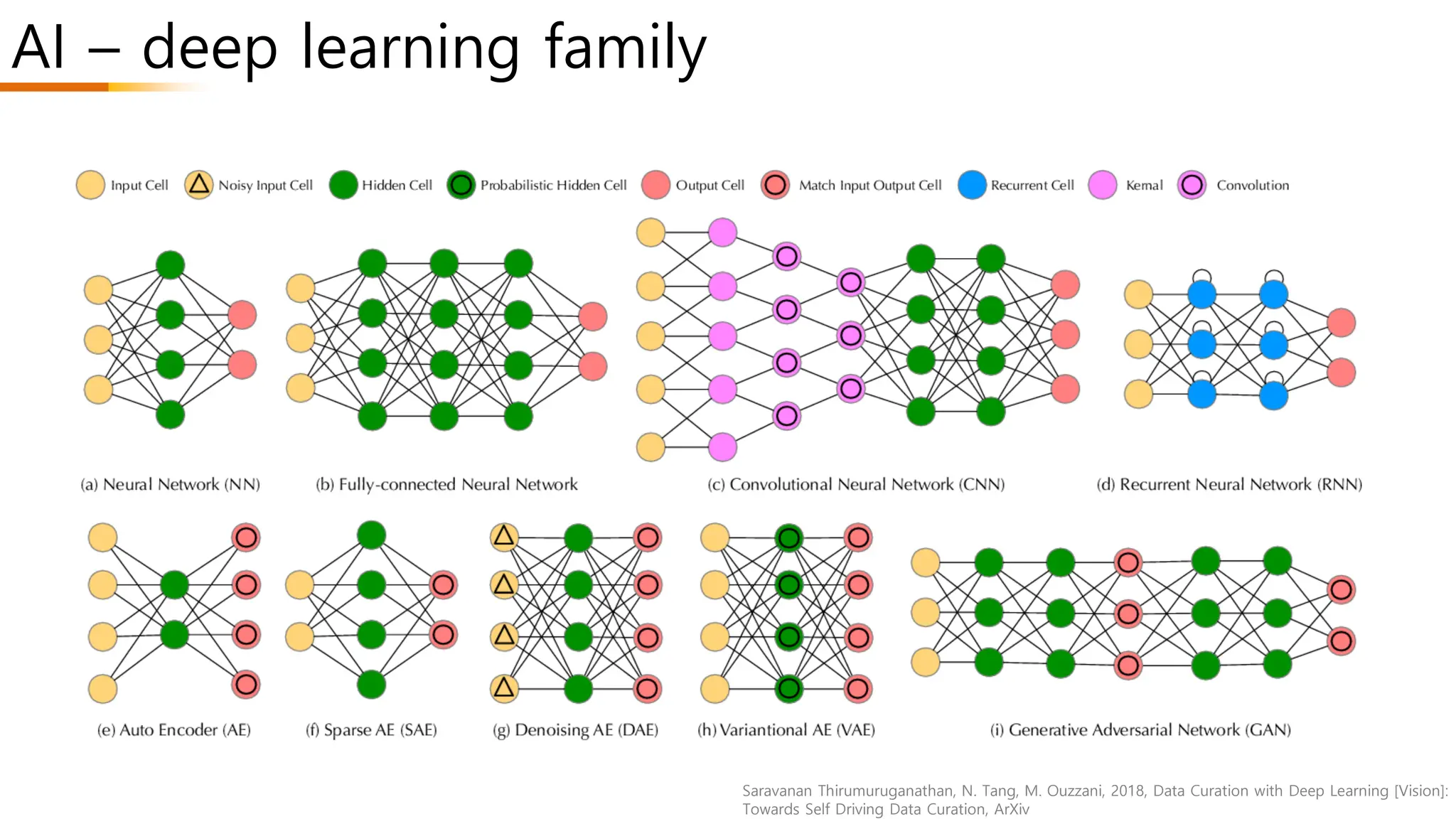 AI – deep learning family
Saravanan Thirumuruganathan, N. Tang, M. Ouzzani, 2018, Data Curation with Deep Learning [Vision]:
Towards Self Driving Data Curation, ArXiv
 